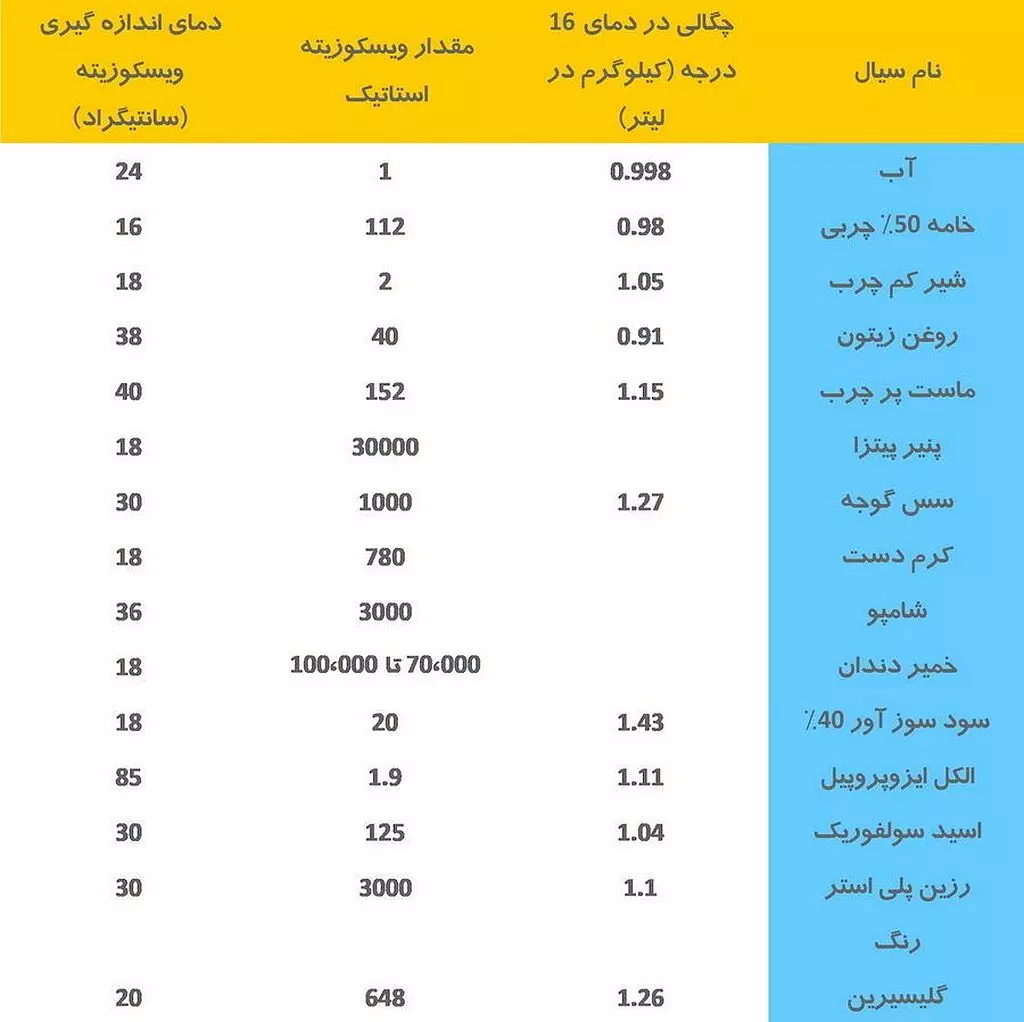 مقدار چگالی و گرانروی(ویسکوزیته) مایعات(آب، الکل،رنگ، کرم، خمیر، شیر، سس، رنگ)