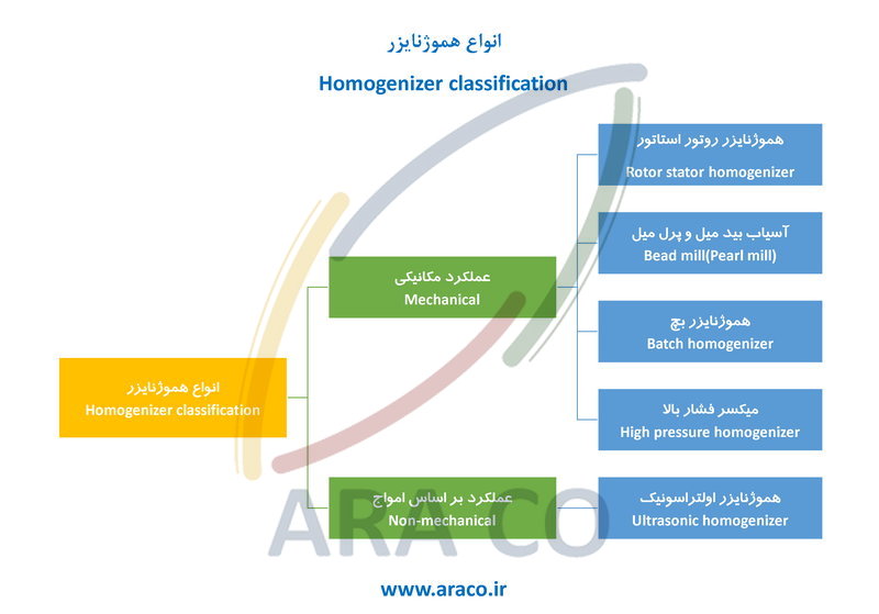 انواع میکسر هموژنایزر