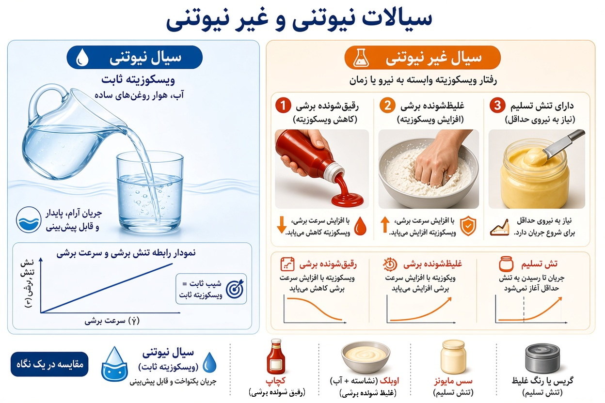 سیال غیر نیوتنی و سیال نیوتنی