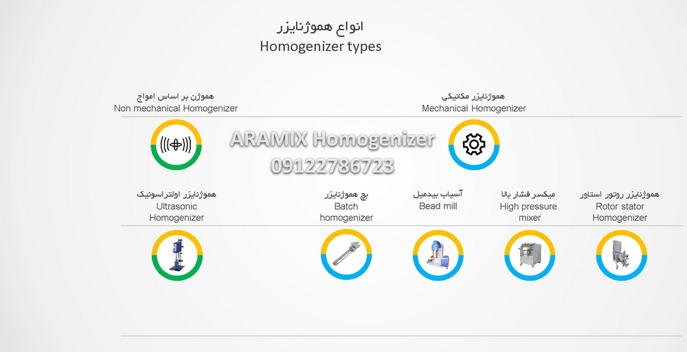 Homogenizer Classification