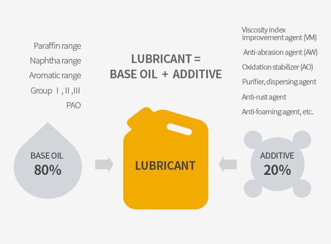 مواد تشکیل دهنده روغن صنعتی