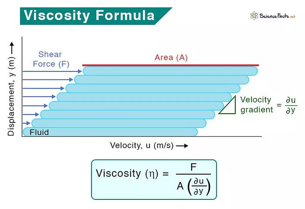 فرمول ویسکوزیته دینامیکی مایع و گاز