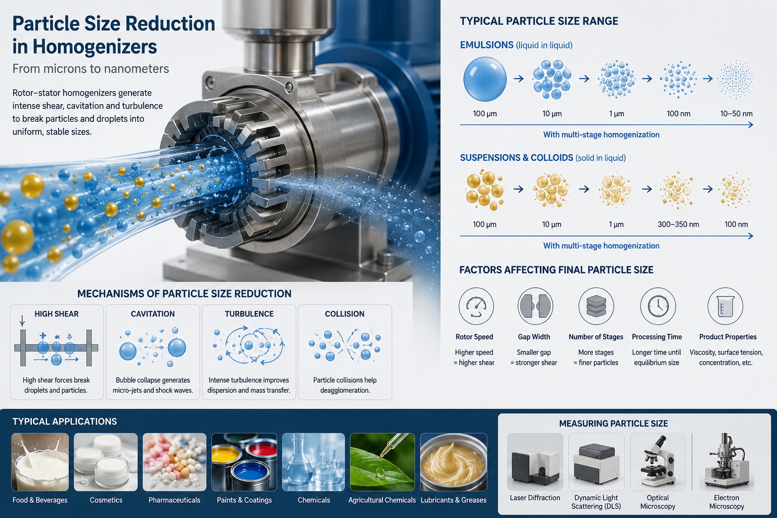 Particle size in Homogenizers