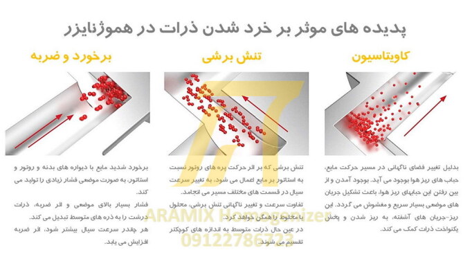 میکسر هموژنایزر چطور ذرات را خرد می کند؟